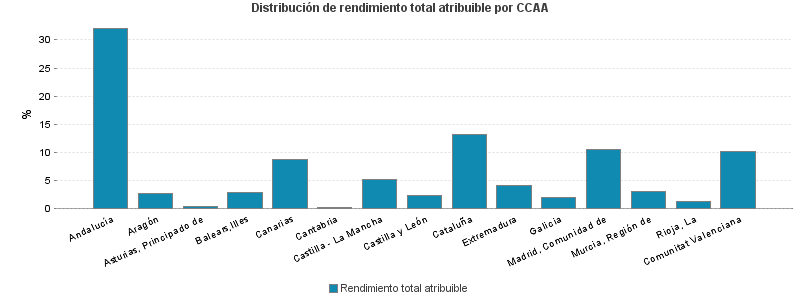 Distribución de rendimiento total atribuible por CCAA