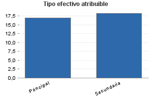 Tipo efectivo atribuible