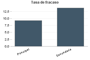 Tasa de fracaso