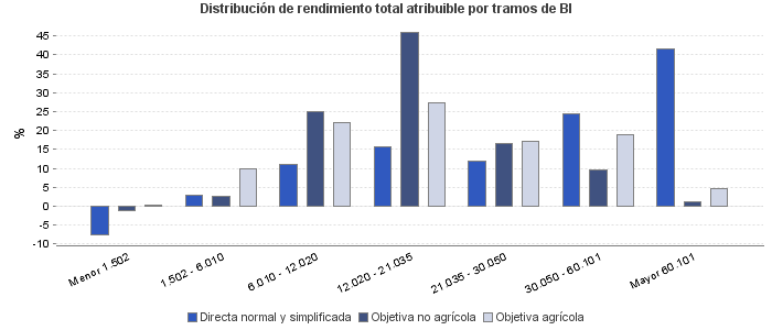 Distribución de rendimiento total atribuible por tramos de BI