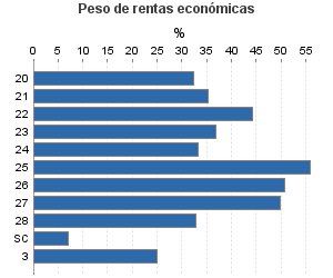 Peso de rentas económicas