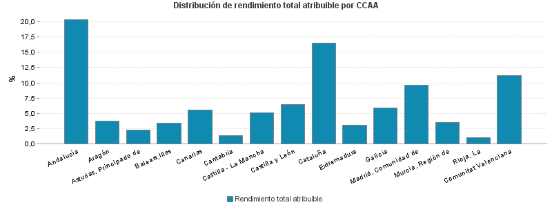 Distribución de rendimiento total atribuible por CCAA