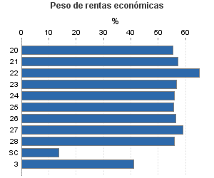 Peso de rentas económicas