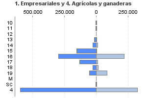 1. Empresariales y 4. Agrícolas y ganaderas