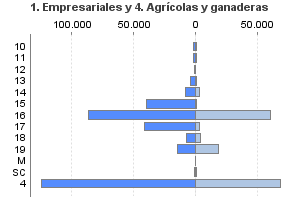 1. Empresariales y 4. Agrícolas y ganaderas