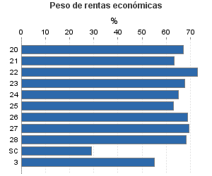 Peso de rentas económicas