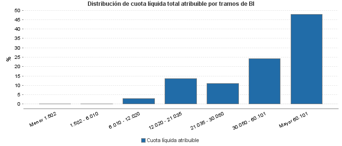 Distribución de cuota líquida total atribuible por tramos de BI