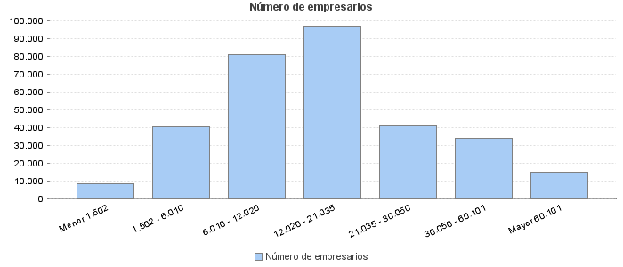 Número de empresarios