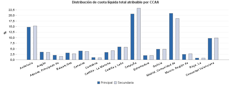 Distribución de cuota líquida total atribuible por CCAA