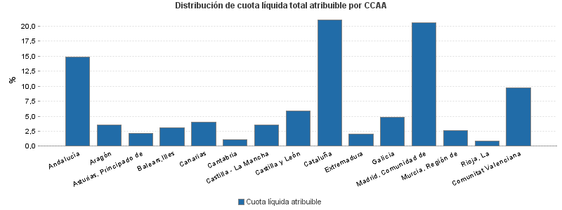 Distribución de cuota líquida total atribuible por CCAA