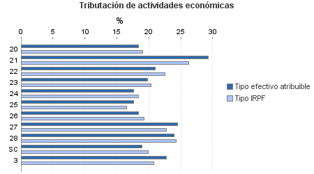 Tributación de actividades económicas