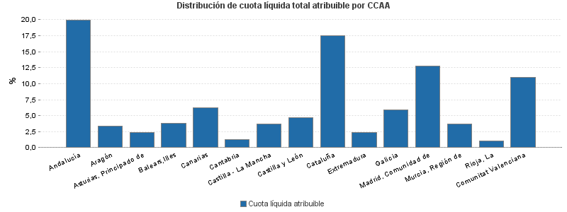 Distribución de cuota líquida total atribuible por CCAA