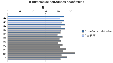 Tributación de actividades económicas