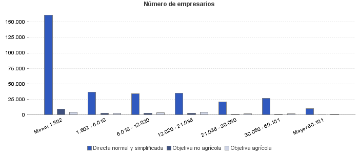 Número de empresarios