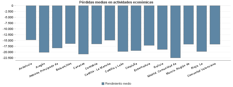 Pérdidas medias en actividades económicas