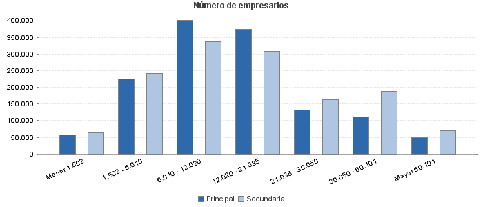 Número de empresarios