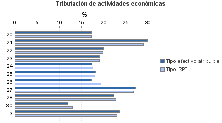 Tributación de actividades económicas