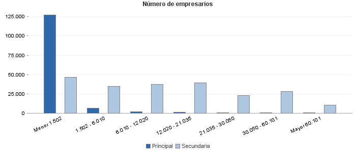 Número de empresarios