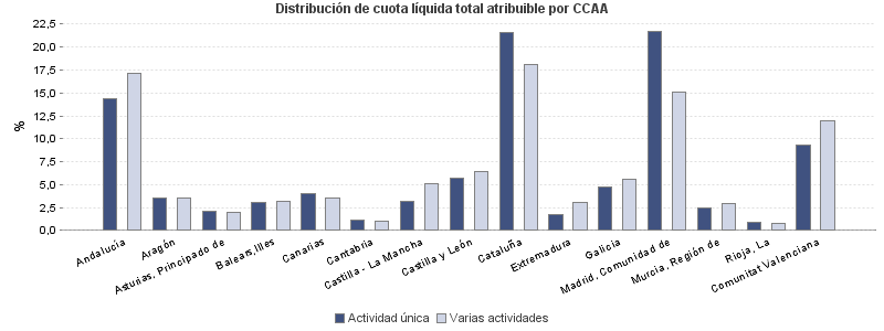 Distribución de cuota líquida total atribuible por CCAA