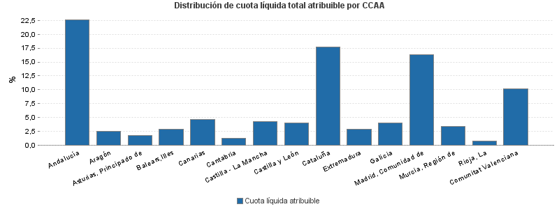 Distribución de cuota líquida total atribuible por CCAA