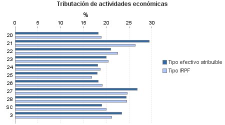 Tributación de actividades económicas