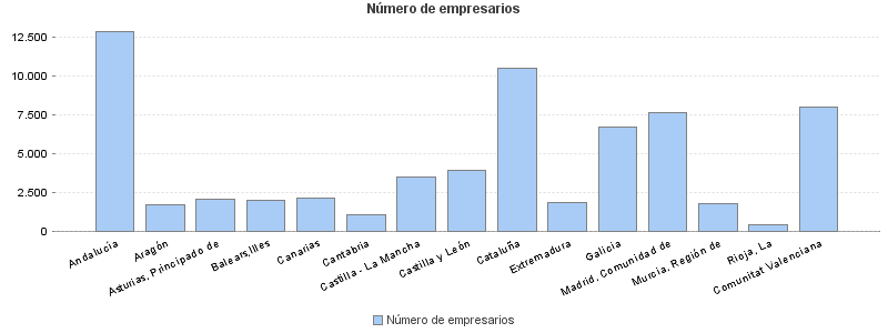 Número de empresarios