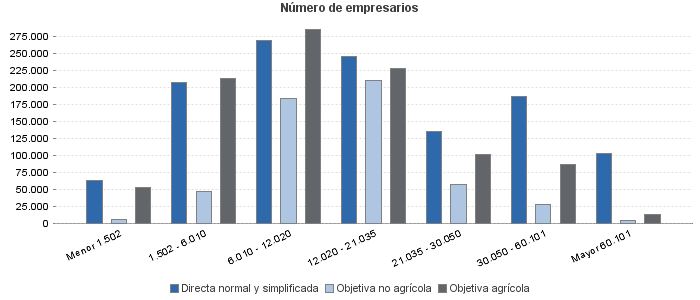 Número de empresarios