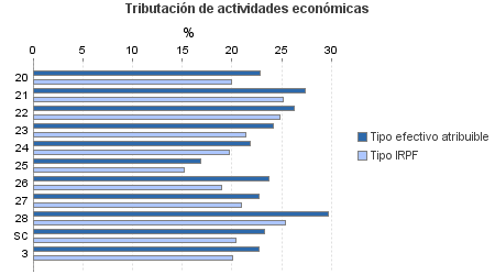 Tributación de actividades económicas