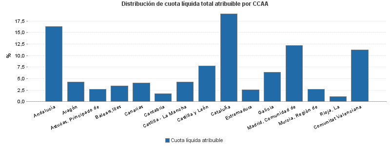 Distribución de cuota líquida total atribuible por CCAA