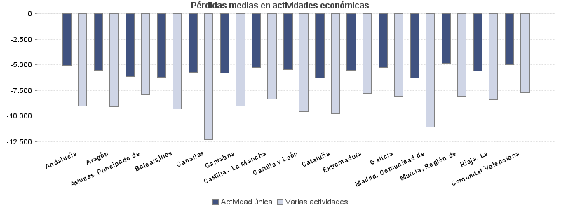 Pérdidas medias en actividades económicas