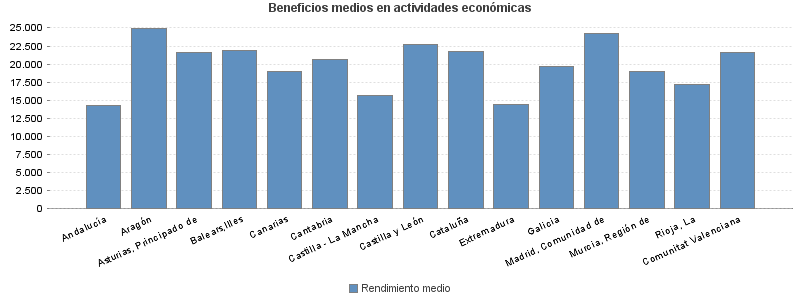 Beneficios medios en actividades económicas