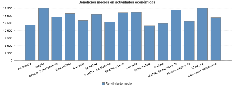 Beneficios medios en actividades económicas