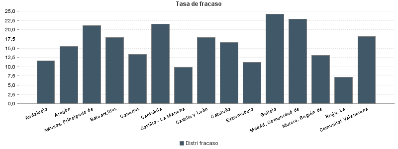 Tasa de fracaso