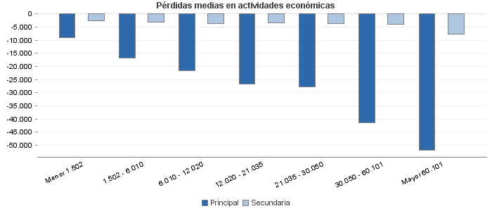 Pérdidas medias en actividades económicas