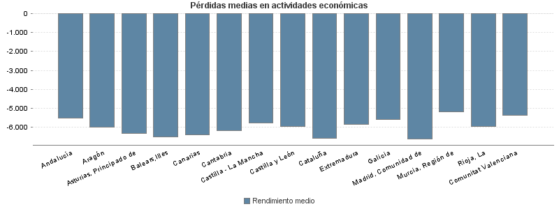 Pérdidas medias en actividades económicas