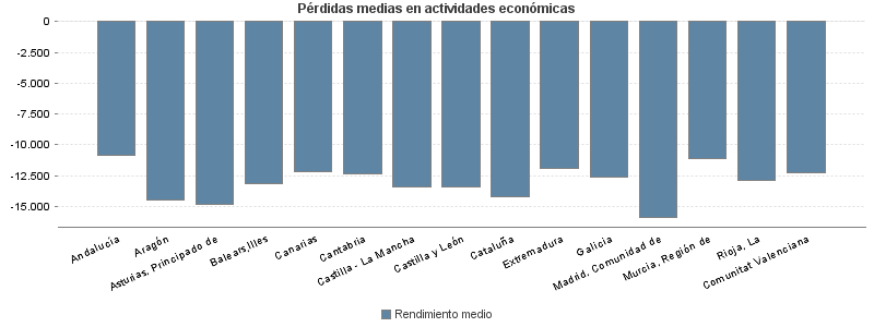 Pérdidas medias en actividades económicas