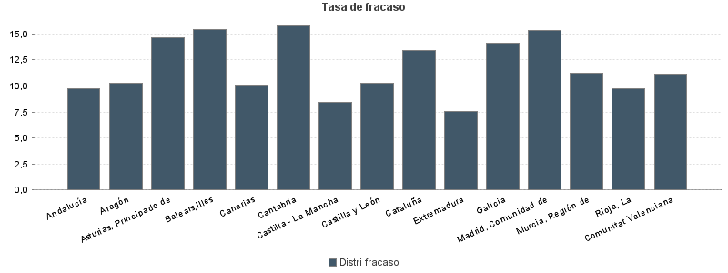 Tasa de fracaso