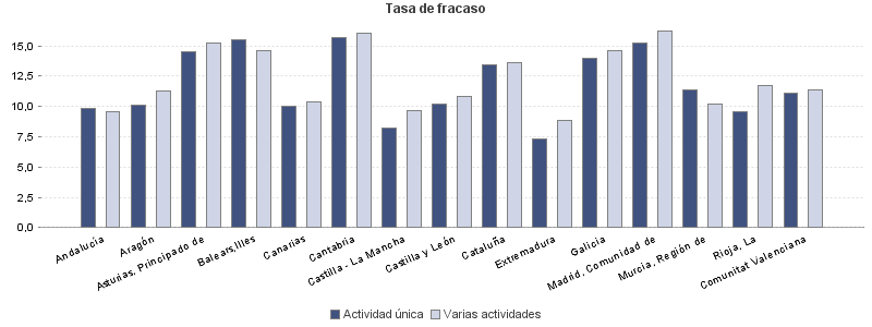 Tasa de fracaso