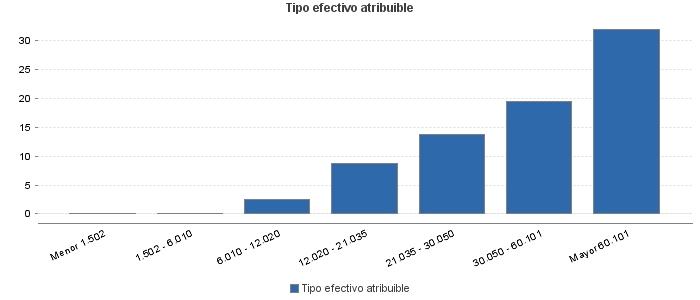 Tipo efectivo atribuible