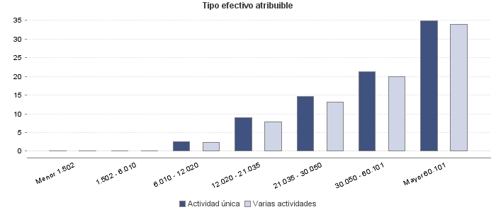 Tipo efectivo atribuible