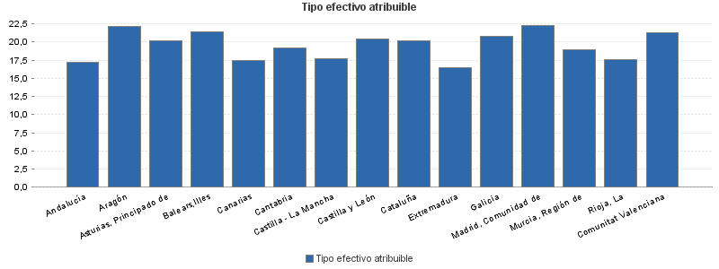 Tipo efectivo atribuible