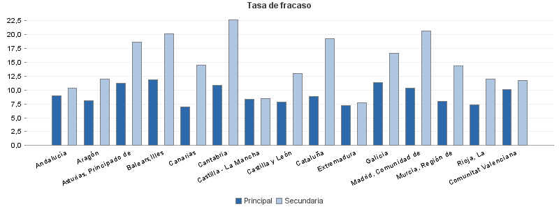 Tasa de fracaso