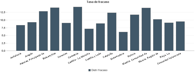 Tasa de fracaso