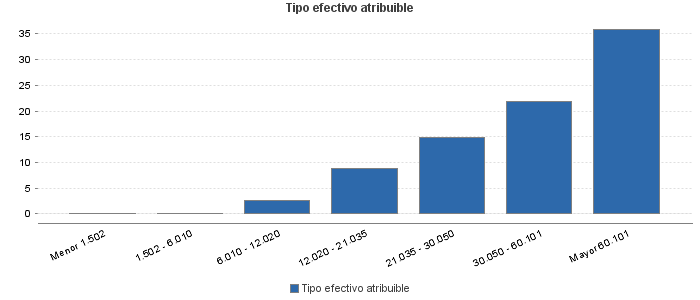 Tipo efectivo atribuible