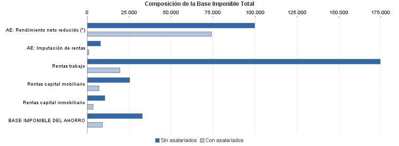 Composición de la Base Imponible Total