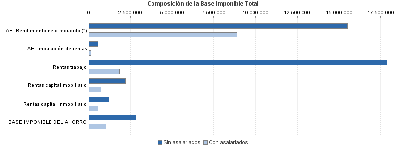 Composición de la Base Imponible Total