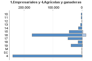 1.Empresariales y 4.Agrícolas y ganaderas