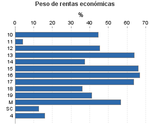 Peso de rentas económicas