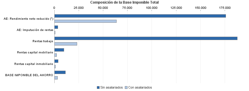 Composición de la Base Imponible Total