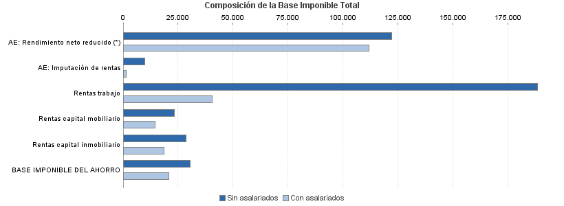 Composición de la Base Imponible Total